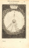 GEOCENTRIC UNIVERSE. Universe according to Ptolemy. Earth at centre. MALLET 1683