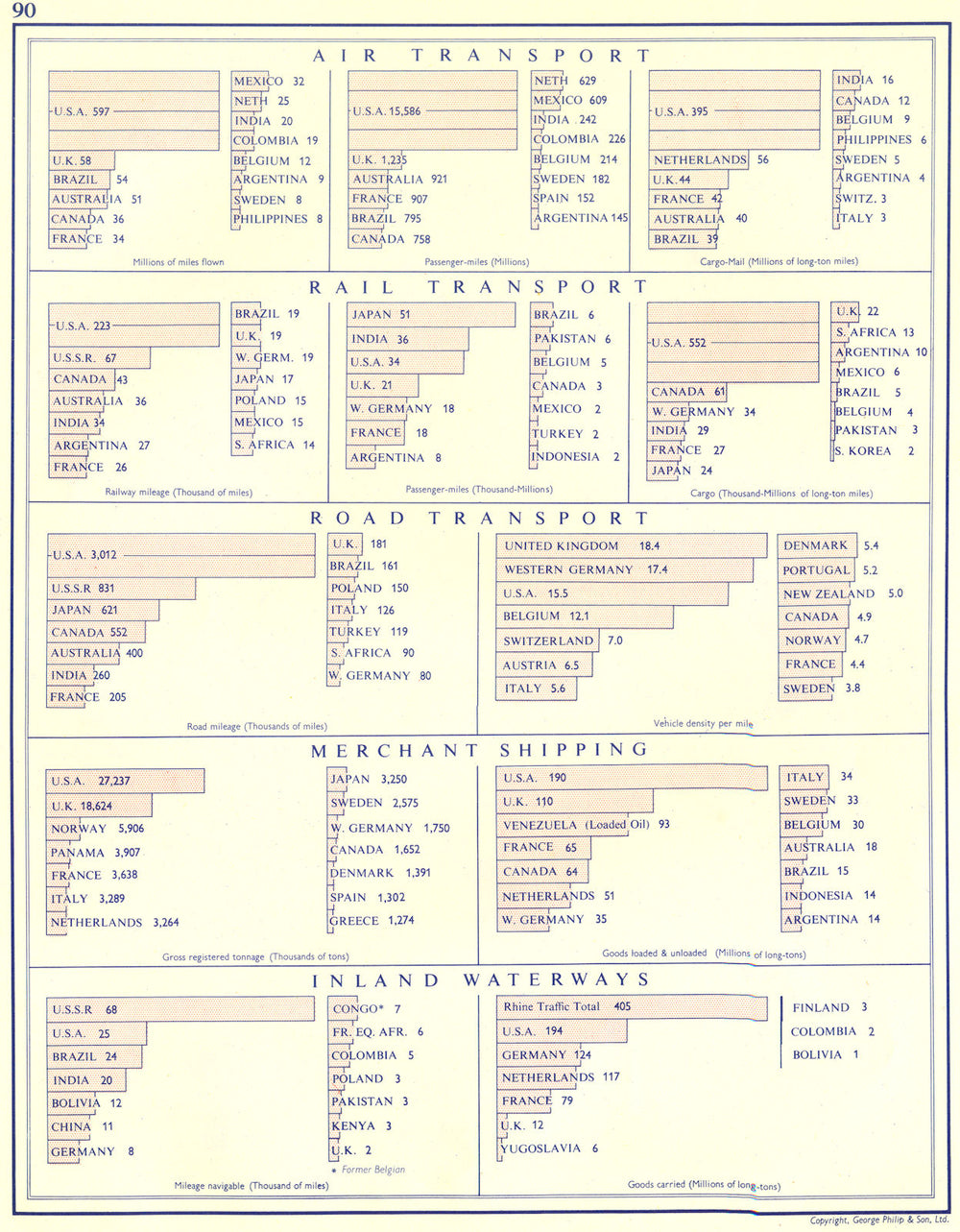 WORLD. Air Transport; Rail; Road; Merchant Shipping; Inland Waterways 1962 map