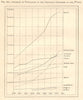 Population Increase by country 1800-1880. Graph 1885 old antique print picture
