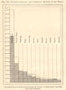 Diagram Exhibiting the Commercial Marine tonnage of the World. Graph 1885