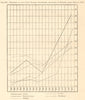 Russian Industry growth 1855-1874. Cotton Leather Sugar Machinery. Graph 1885
