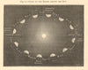 Orbit of the Earth around the Sun. Astronomy 1886 old antique print picture