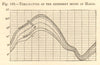 Temperature of the different hours at Halle. Saxony-Anhalt. SMALL. Graph 1886