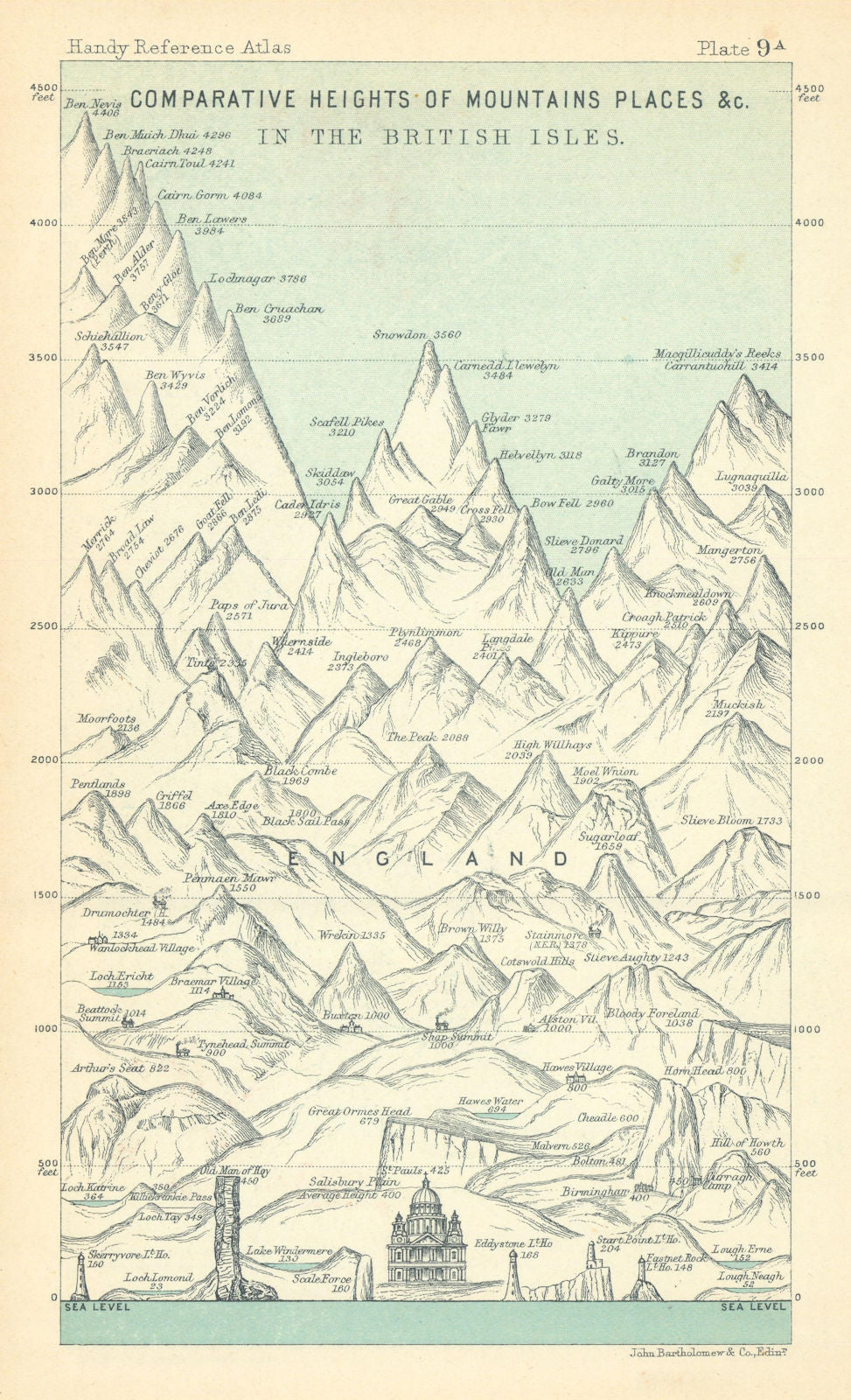 British Isles - Comparative Heights of Mountains, Places. BARTHOLOMEW 1909 map