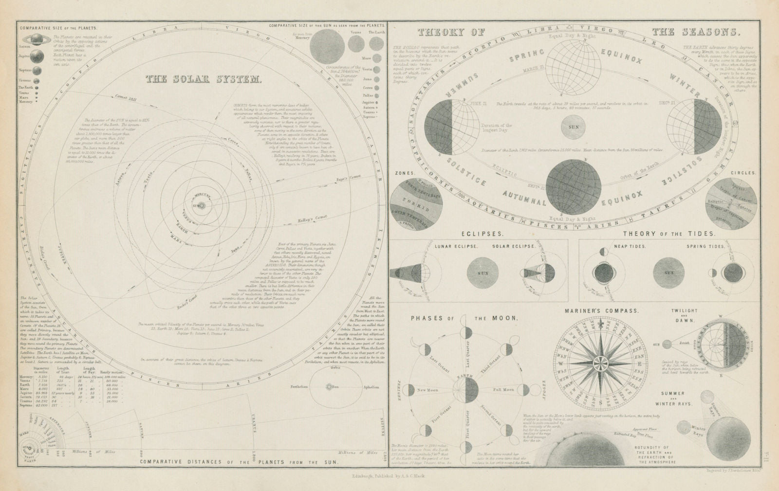 Solar System. Seasons. Eclipses. Tides. Moon phases. Astronomy 1856 old ...