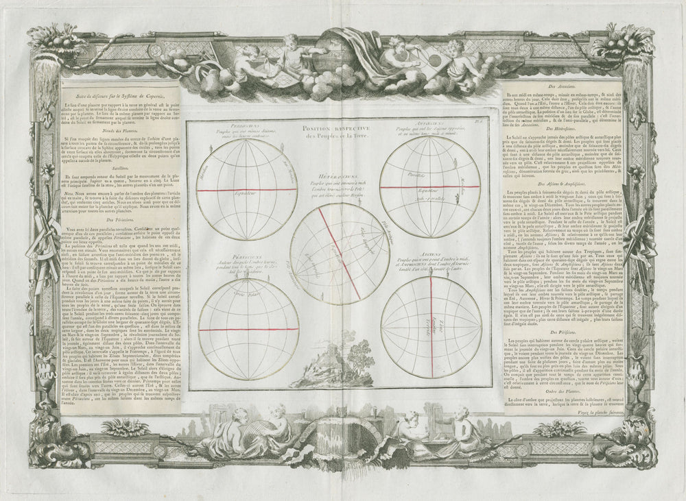 Perioeciens Antoeciens Hétéroiciens Périsciens Asciens DESNOS/LA TOUR 1771 map