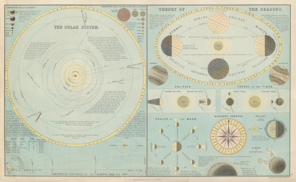 Solar System, Theory of the Seasons & Mariner's Compass. BARTHOLOMEW 1882 map