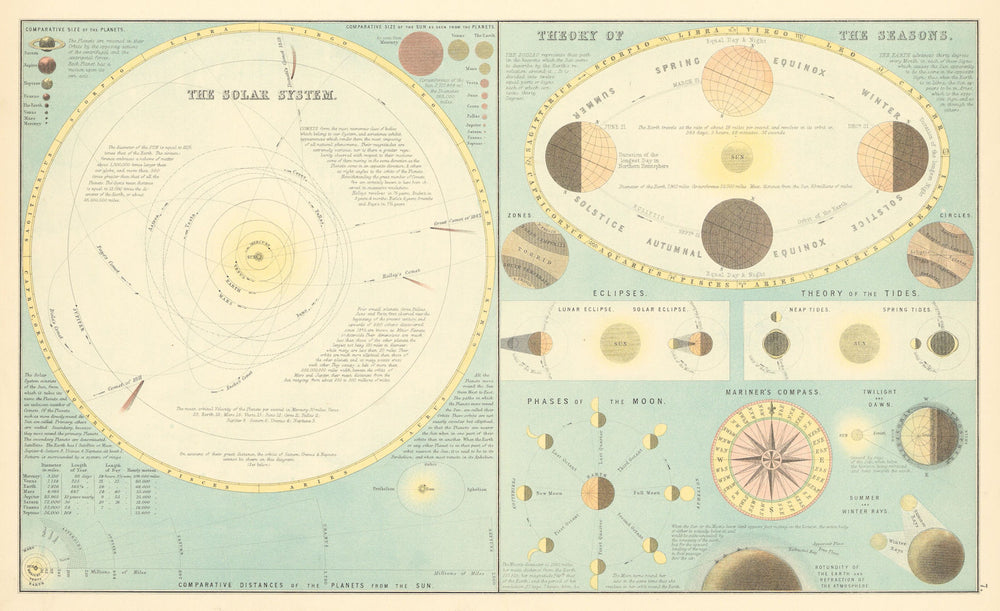 Solar System, Theory of the Seasons & Mariner's Compass. BARTHOLOMEW 1898 map