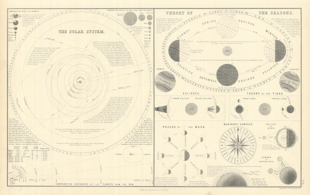 Solar System. Seasons. Eclipses. Tides. Moon phases. Astronomy 1854 old map