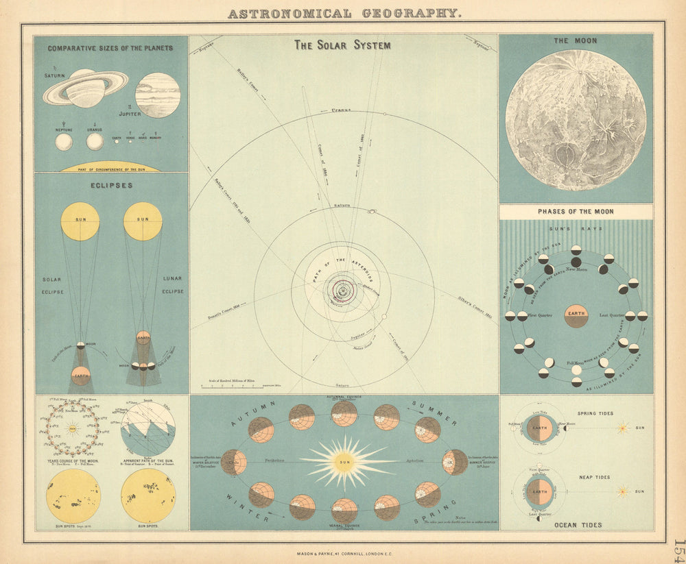 ASTRONOMY Planets Eclipses Moon Lunar phases Seasons Ocean Tides. LETTS 1892 map