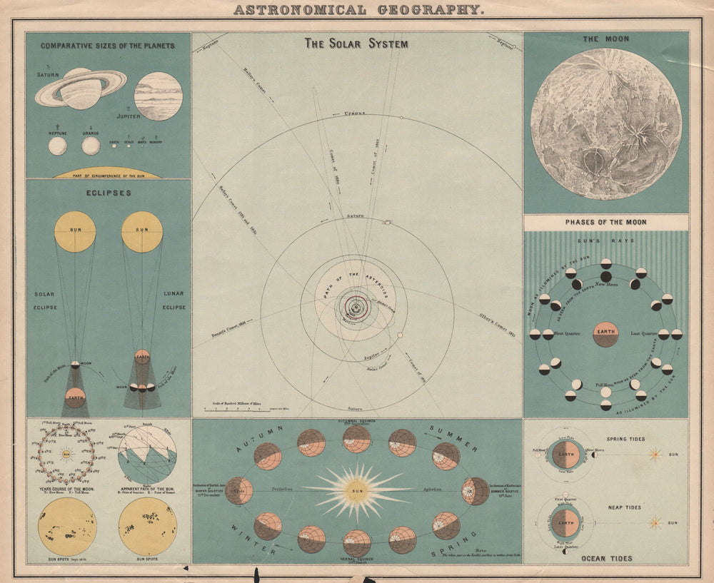 ASTRONOMY Planets Eclipses Moon Lunar phases Seasons Ocean Tides. LETTS 1889 map