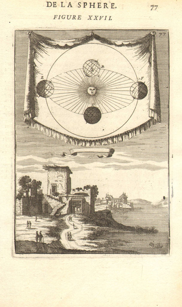 HELIOCENTRIC SOLAR SYSTEM. Earth's movement as per Copernicus. MALLET 1683 map