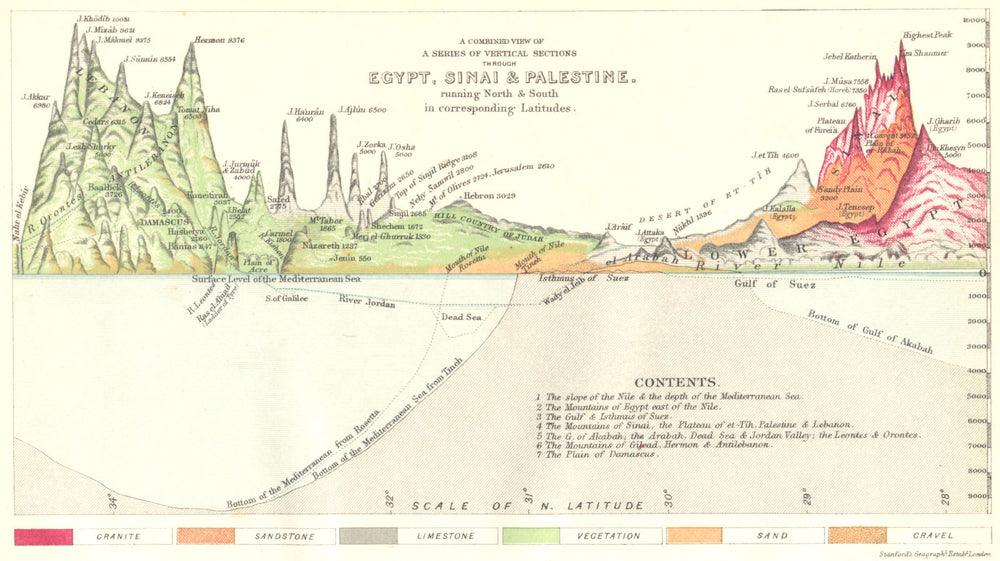 EGYPT. Series Vertical sections through, Sinai Palestine 1883 old antique map