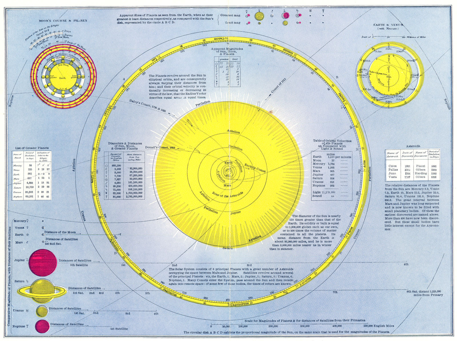 SOLAR SYSTEM. Planetary orbits. Lunar phases 1907 old antique print ...
