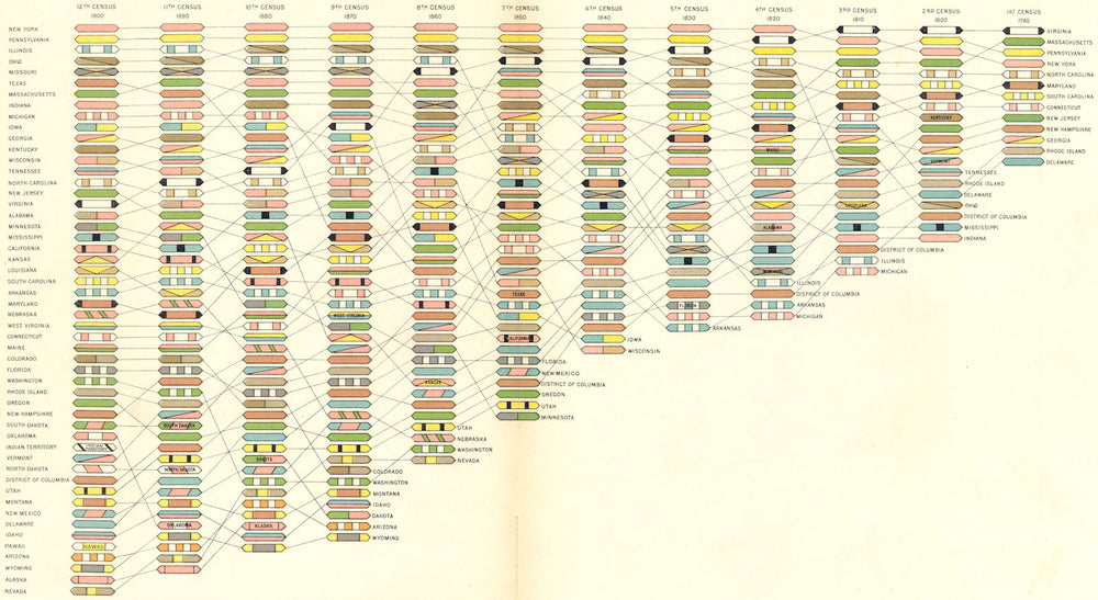 USA. Rank of States & Territories in population at each Census 1900 old map