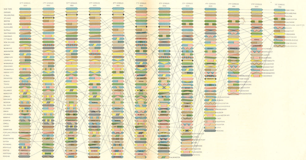 USA. Rank of the most populous Cities at each Census 1900 old antique map