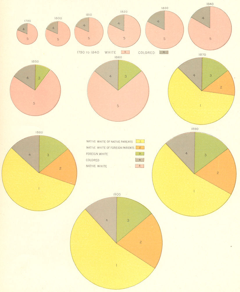 USA. The total population and its elements at each census 1900 old antique map