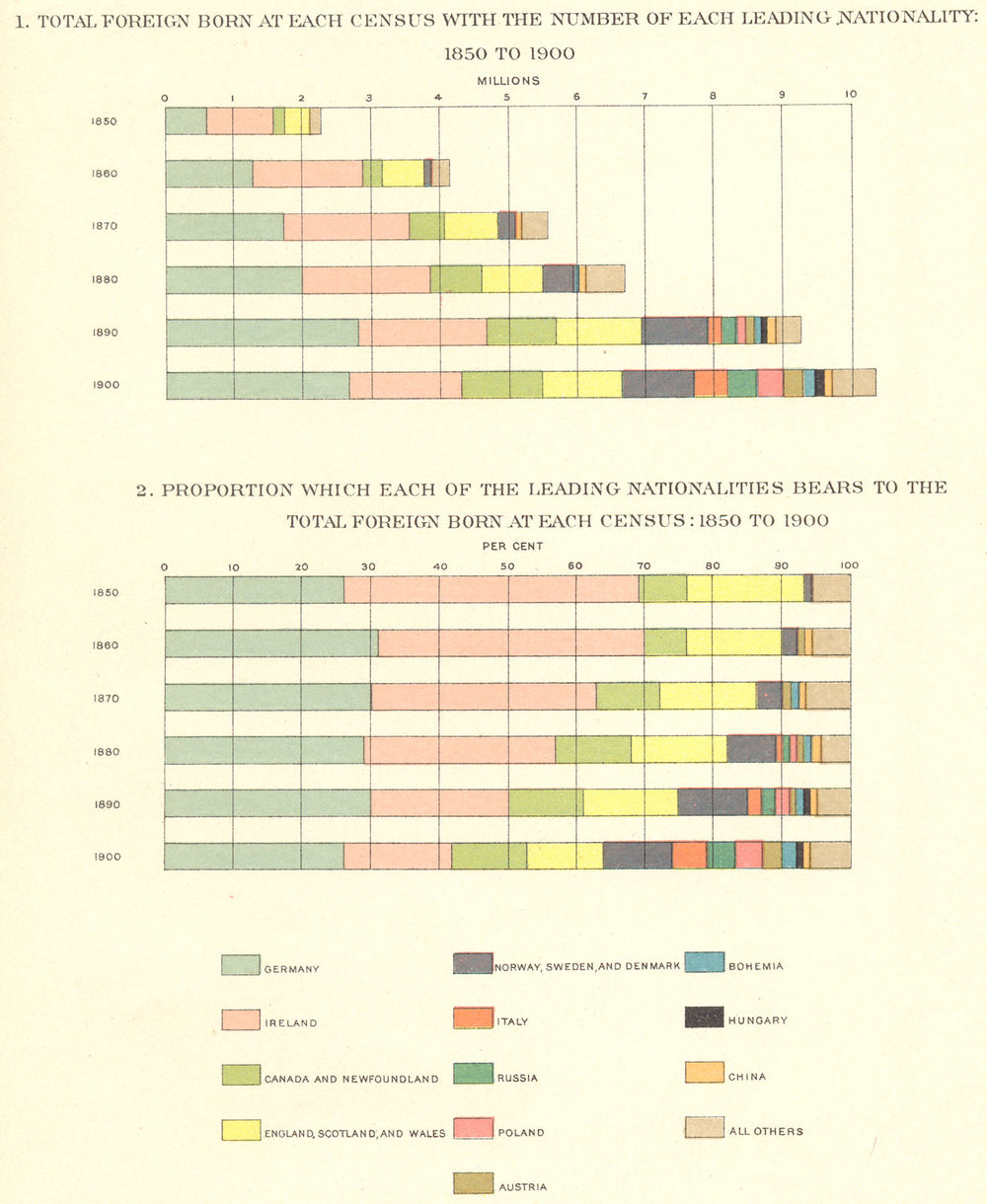 USA. Foreign born, nationality. 1850 to 1900 census; number & % 1900 old map