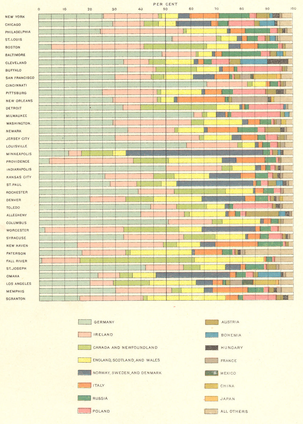USA. % foreign born each leading Nationality, cities 100, 000.  1900 old map