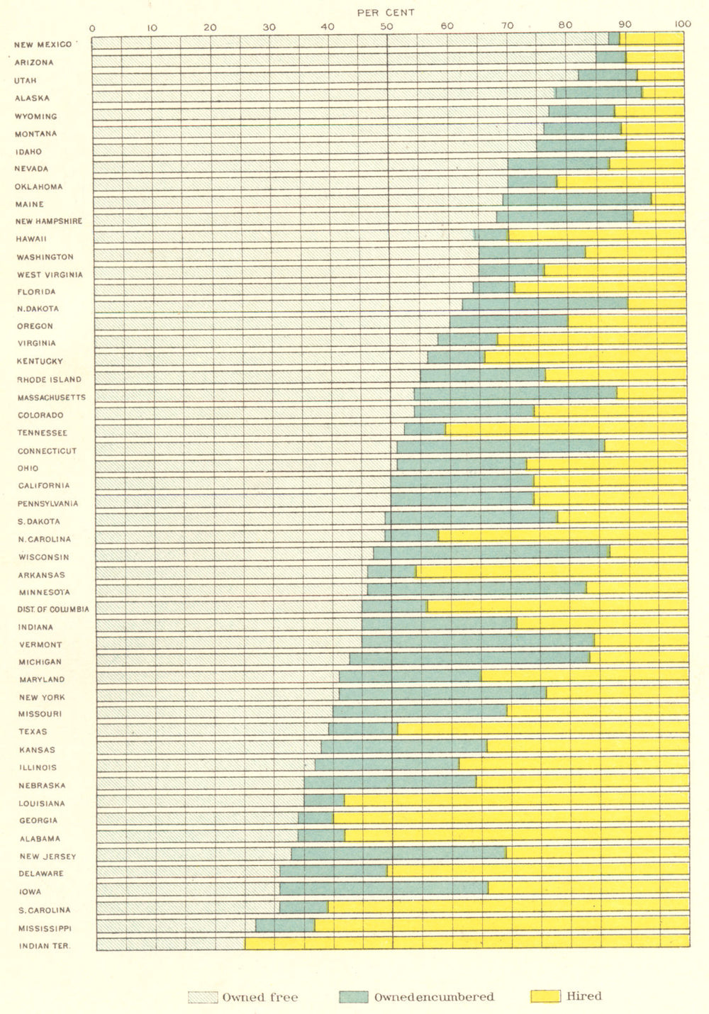USA. Proportion of Farm homes owned free, encumbered & hired.  1900 old map