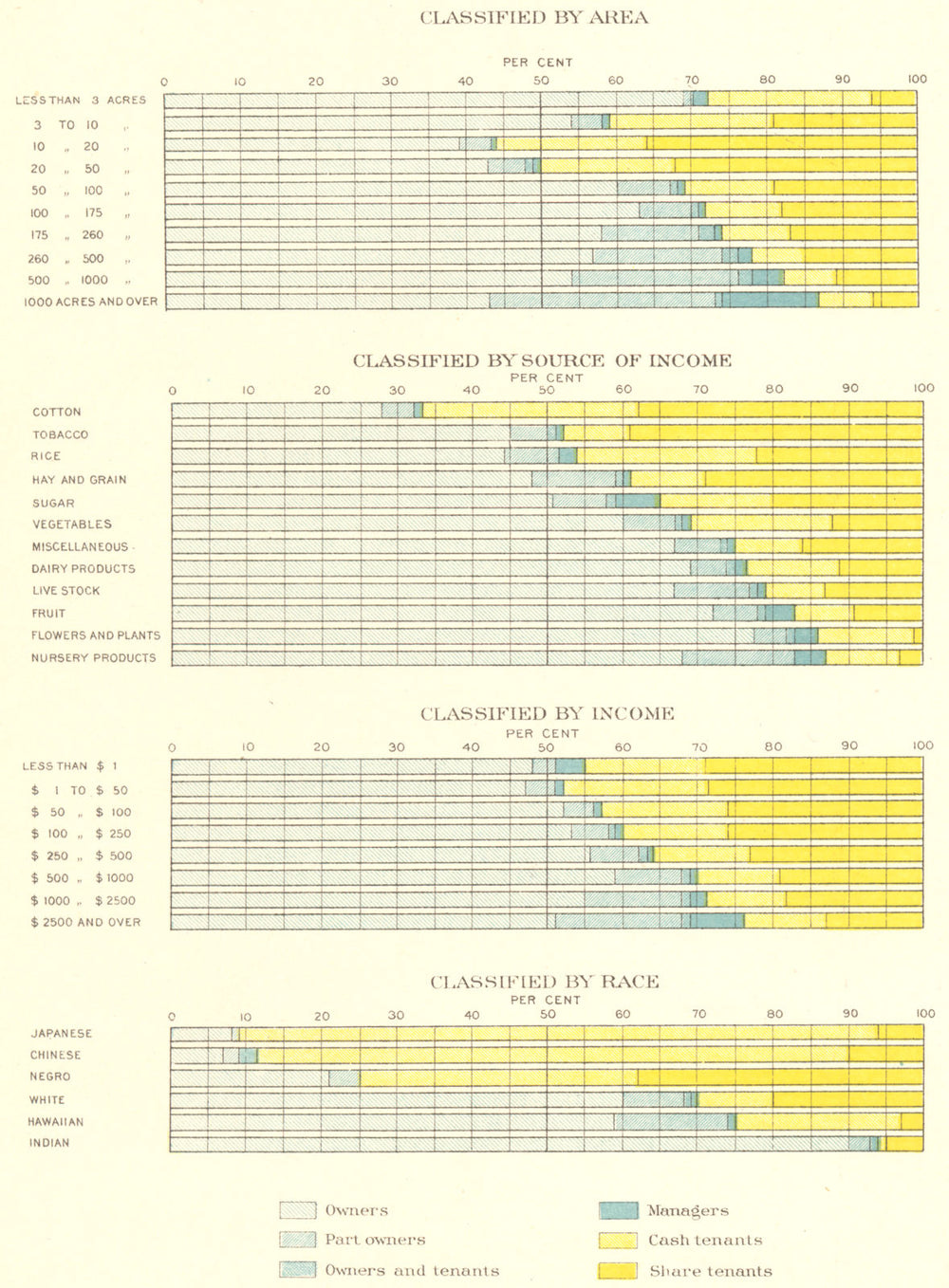 USA. Percentages of farms, tenure. ; area; source income; race 1900 old map