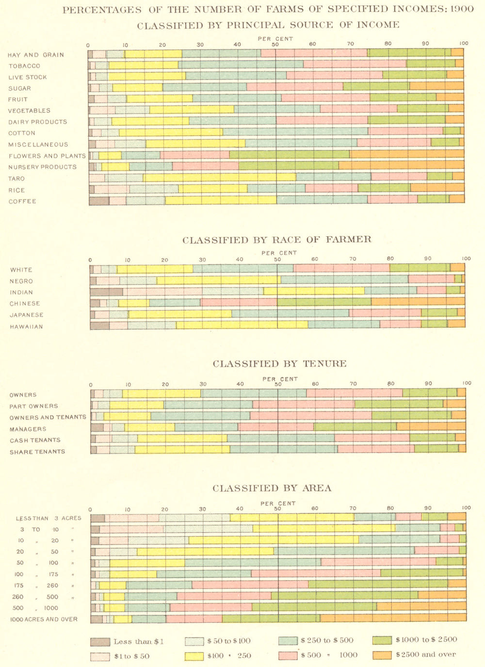 USA. Agriculture. Farms, income bracket; Source of; Race; Tenure; area 1900 map