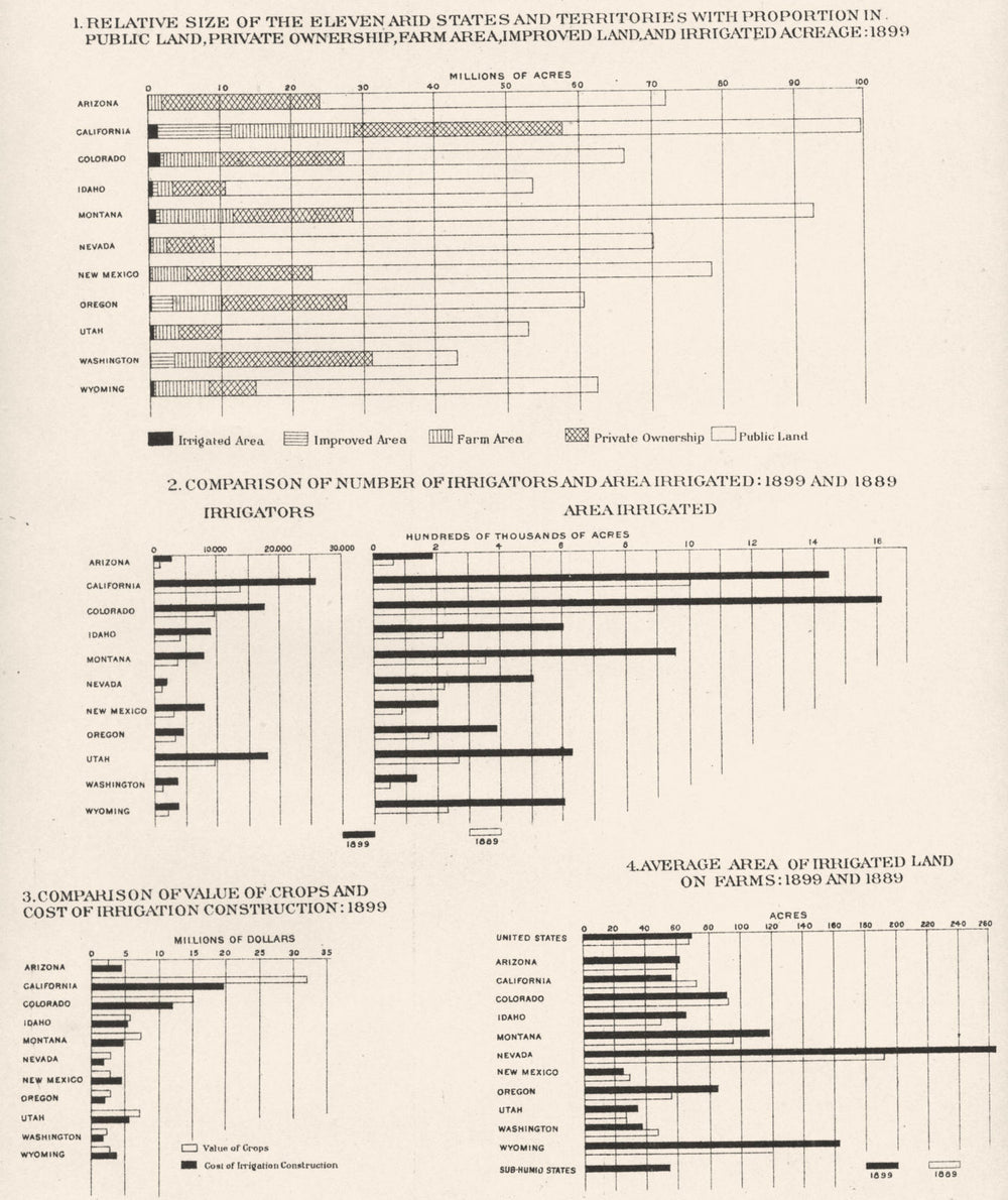 USA. Agriculture irrigation. Arid states size; land type, 1889-99 1900 old map