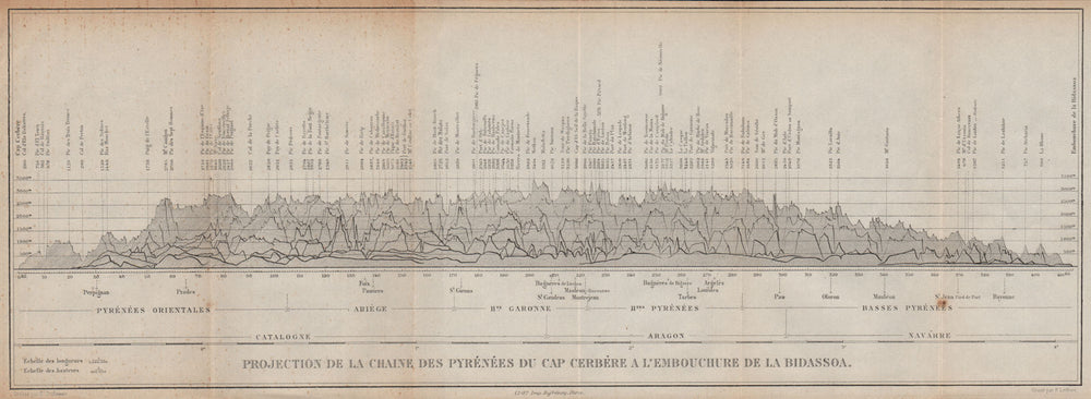 PYRÉNÉES CROSS SECTION. Hendaye-Cap Cerbère. Vintage map plan. Pyrenees 1907