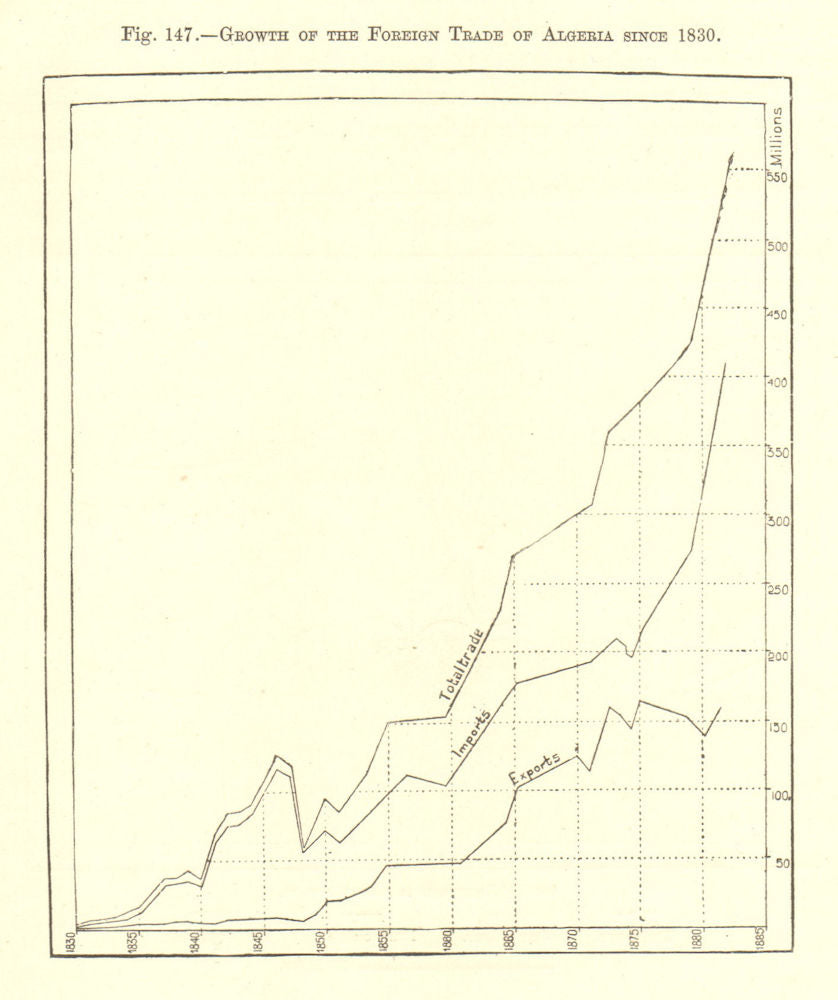 Growth of the Foreign trade of Algeria since 1830 1885 old antique map chart