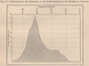 USA population distribution by Degrees of Latitude. United States 1885 old map