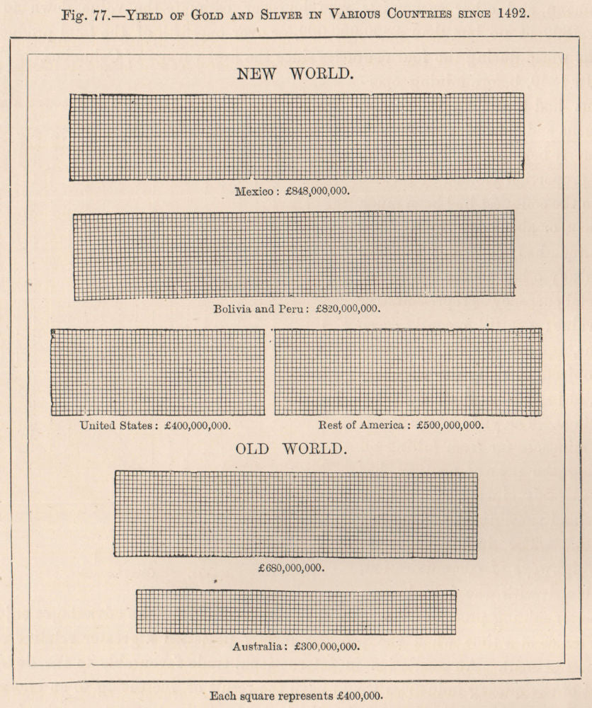 Yield of Gold & Silver since 1492. Mexico Bolivia Peru US Australia 1885 map