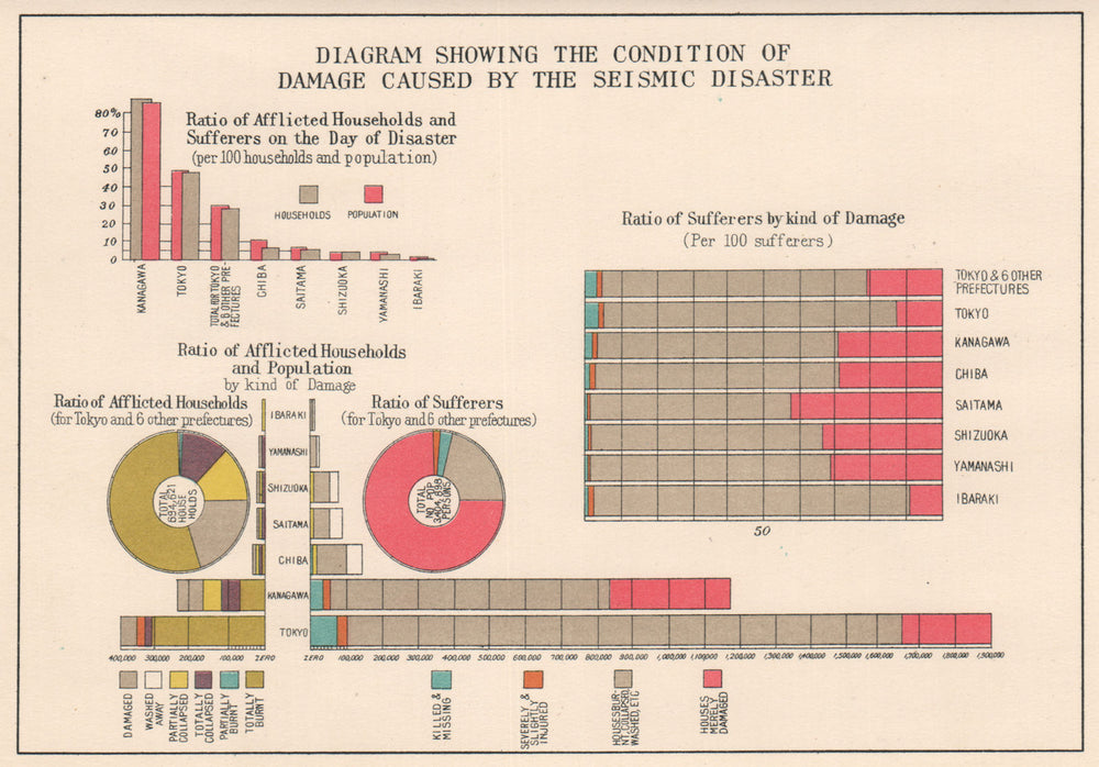 GREAT KANTO EARTHQUAKE 1923. Type of damage by city. Japan Tokyo 1926 old map