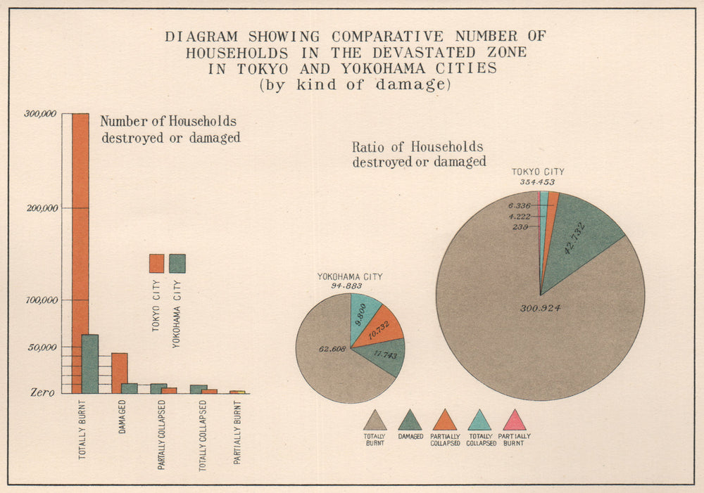 GREAT KANTO EARTHQUAKE 1923. # & % households damaged in Tokyo Yokohama 1926 map