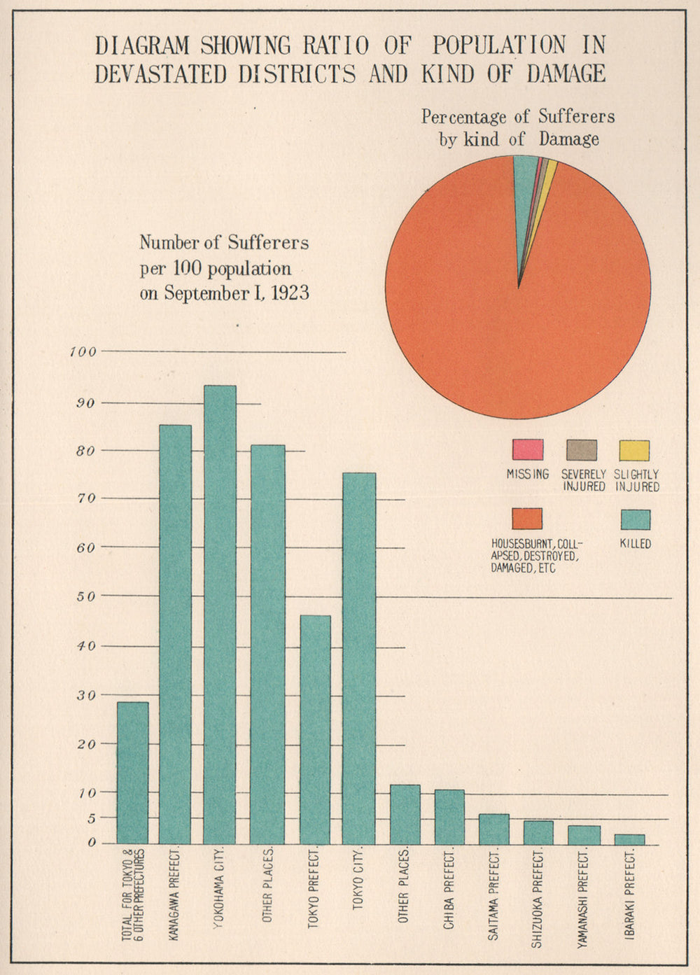 KANTO EARTHQUAKE 1923. % population affected by district/damage. Tokyo 1926 map