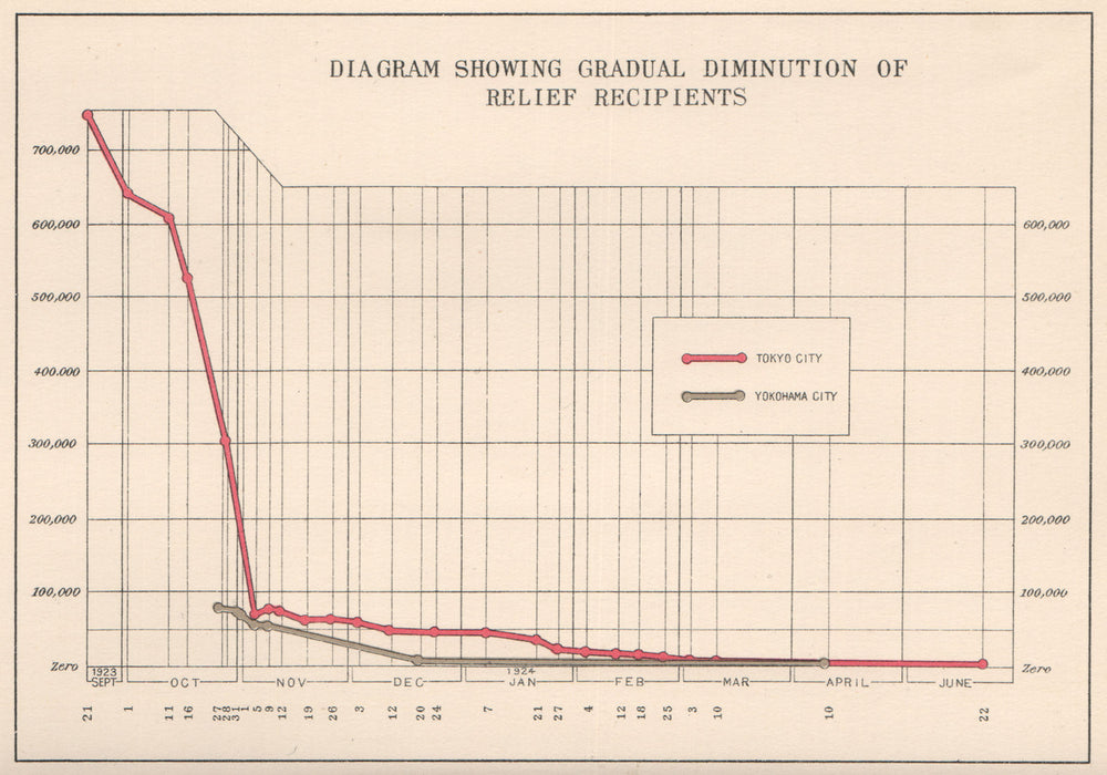 GREAT KANTO EARTHQUAKE 1923. Number of relief recipients. Japan Tokyo 1926 map