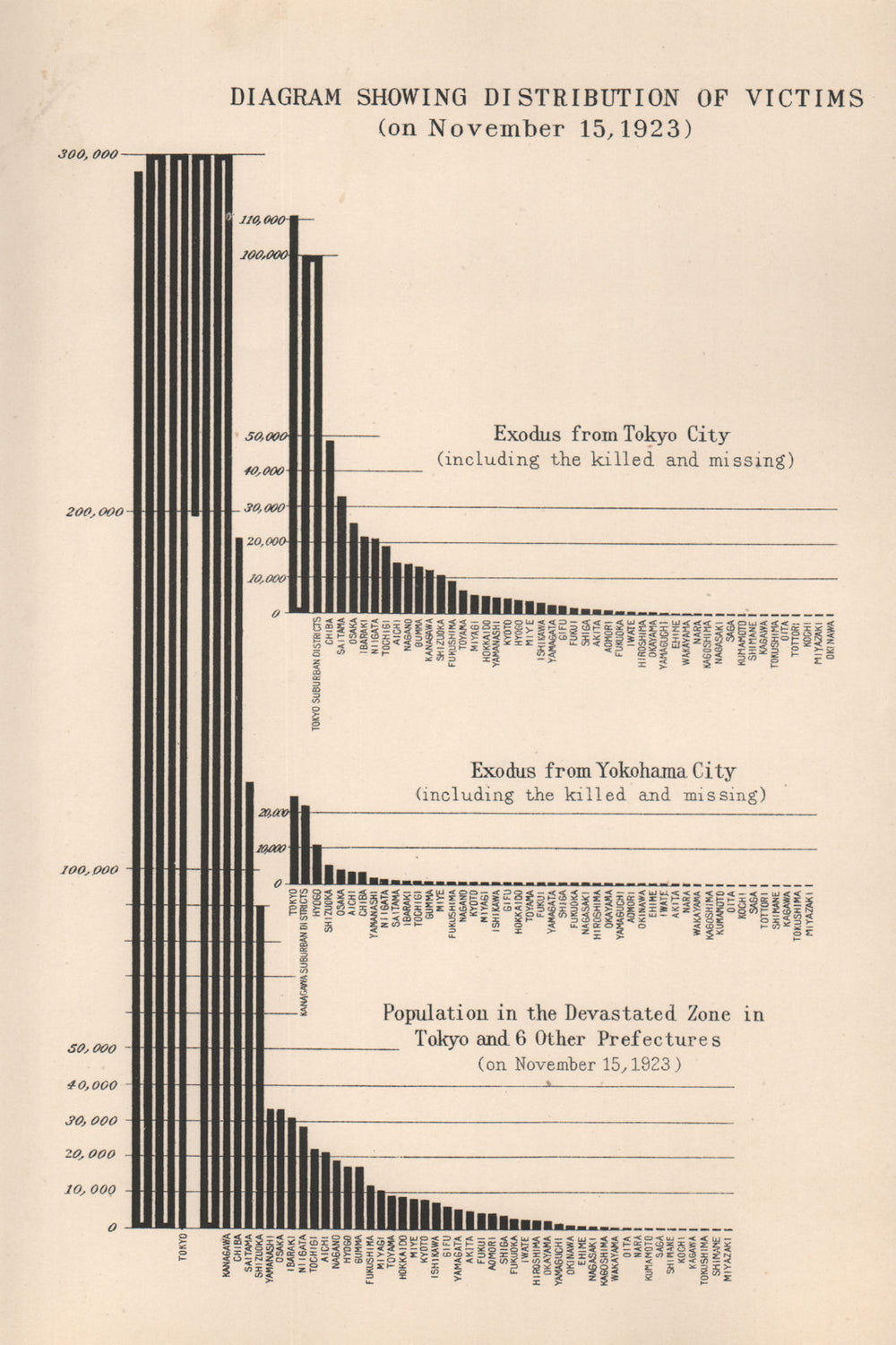 GREAT KANTO EARTHQUAKE 1923. Victim distribution by district. Tokyo 1926 map
