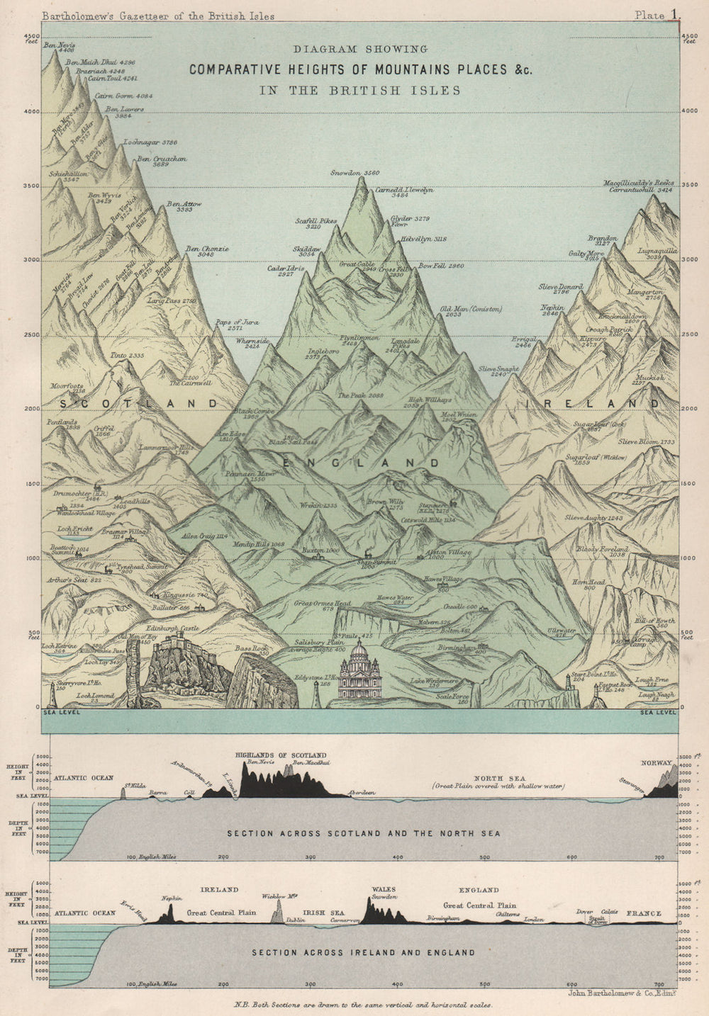 BRITISH ISLES. Mountain heights. North Sea section. BARTHOLOMEW 1904 old map