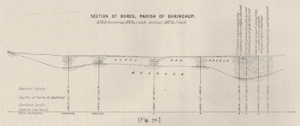 Section of Bores, Parish of Baringhup. Victoria, Australia. Mining 1909 map