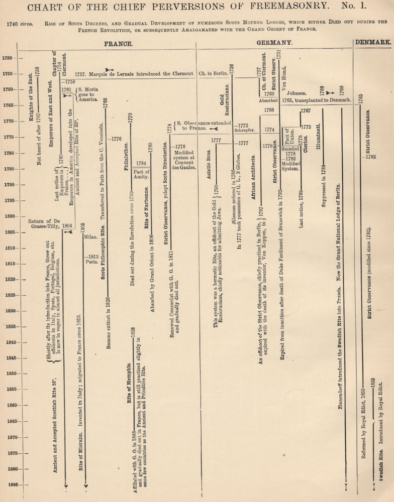 FREEMASONRY. Chart of the chief perversions of Freemasonry. No. 1 1882 ...