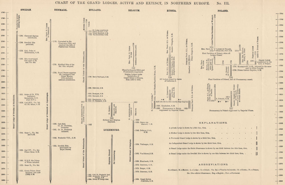 FREEMASONRY. Northern Europe Grand Lodges chart. Active & extinct 1882 ...