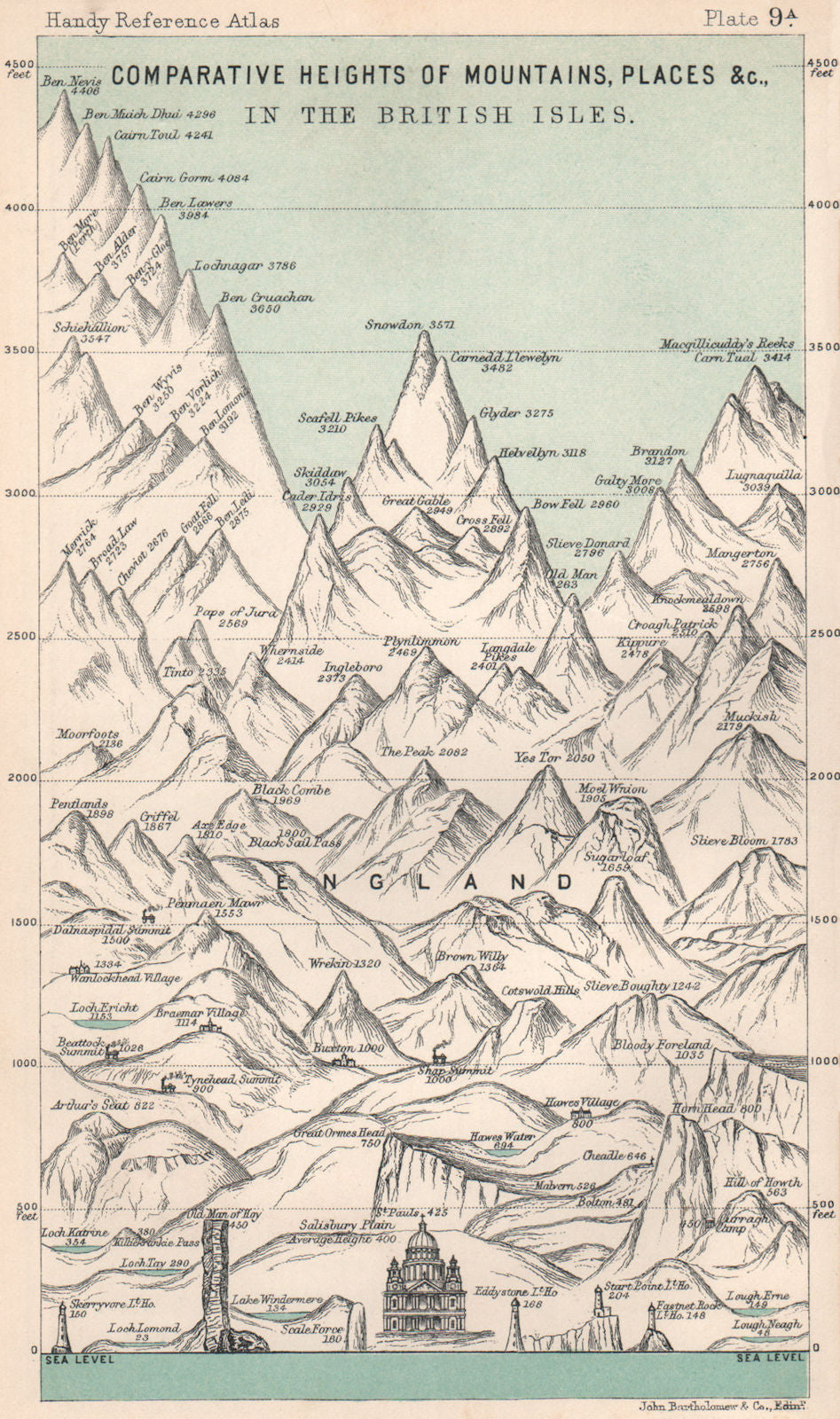 British Isles - Comparative Heights of Mountains, Places. BARTHOLOMEW 1904 map