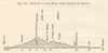 Profile of the Road From Ajaccio to Bastia. Corsica. Section. SMALL 1885 print