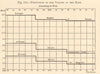 Fall in the volume of the Elbe 1728-1870 per Wex. Germany. Graph 1885 print