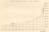 Comparative population growth of Vienna & Berlin 1750-1877. Graph 1885 print
