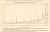 Belgium profile North-West - South-East. Ostend-Liege-St Hubert. Section 1885
