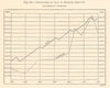 Production of Coal in Belgium, 1845-75, According to J Reuleaux. Graph 1885