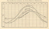 Temperature chart by month. London Penzance Sandwich (sea) Edinburgh. Graph 1885