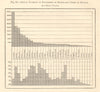 Annual population growth of 31 European Cities according to Dunant. Graph 1885