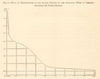 Atlantic Ocean sea temperature by depths. Ireland. Wyville Thomson. Graph 1885