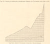 Russian Gymnasia & Universities attedance 1808-1877. Graph 1885 old print